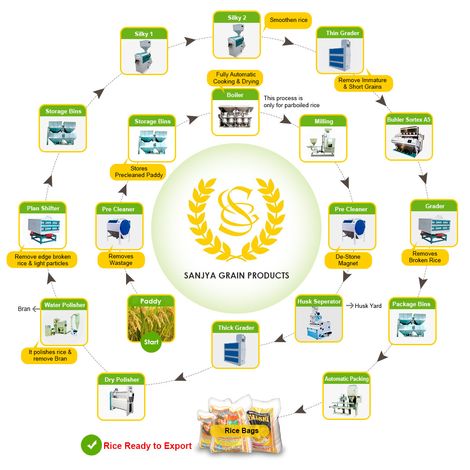 Manufacturing Process